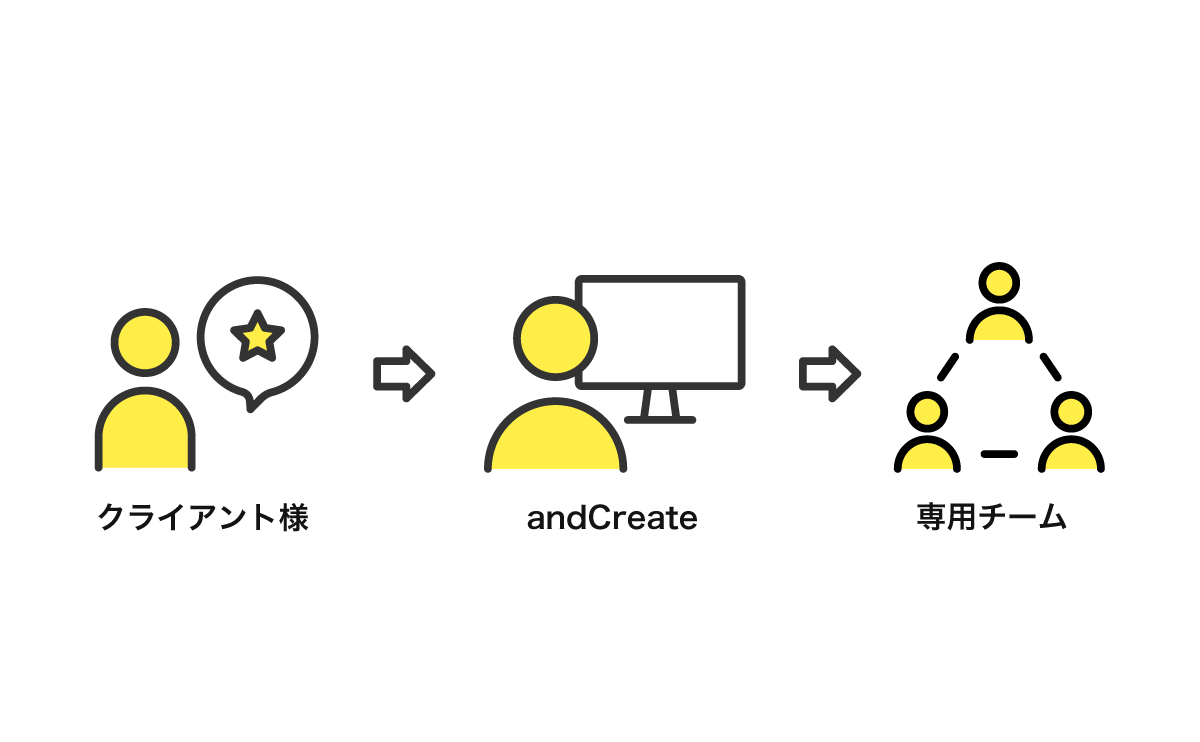 Web development service